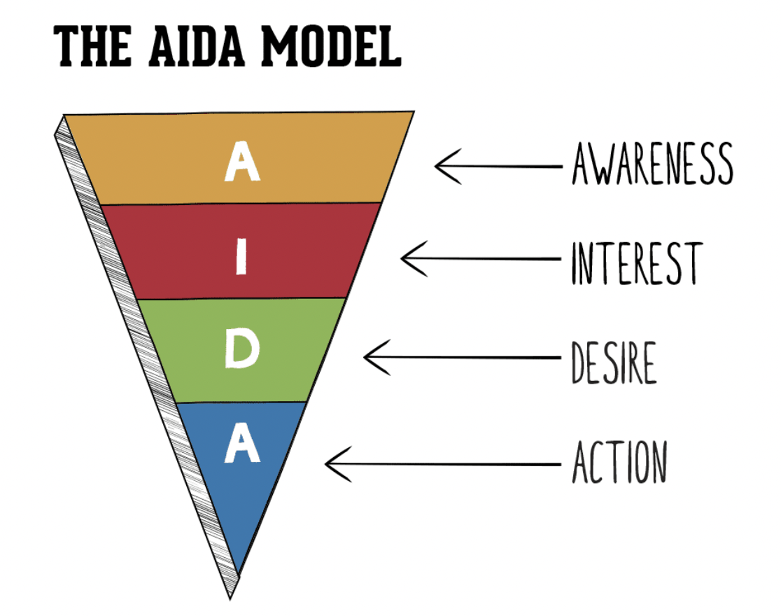 AIDA funnel